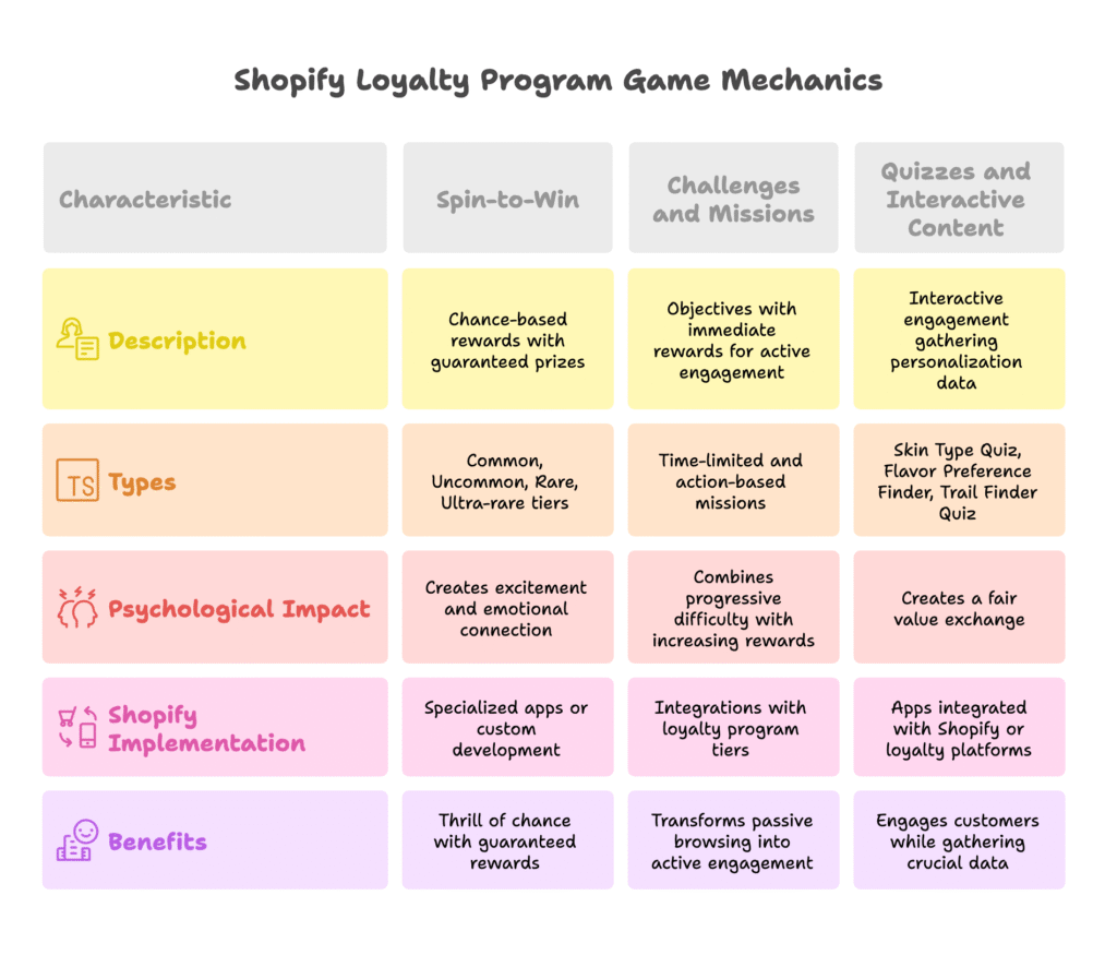 Shopify Loyalty Game Mechanics