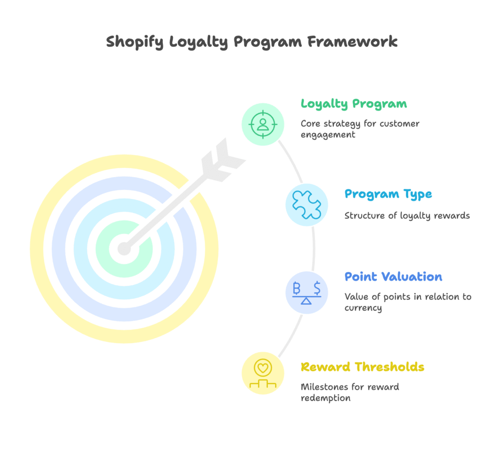 Shopify Loyalty Programs Framework