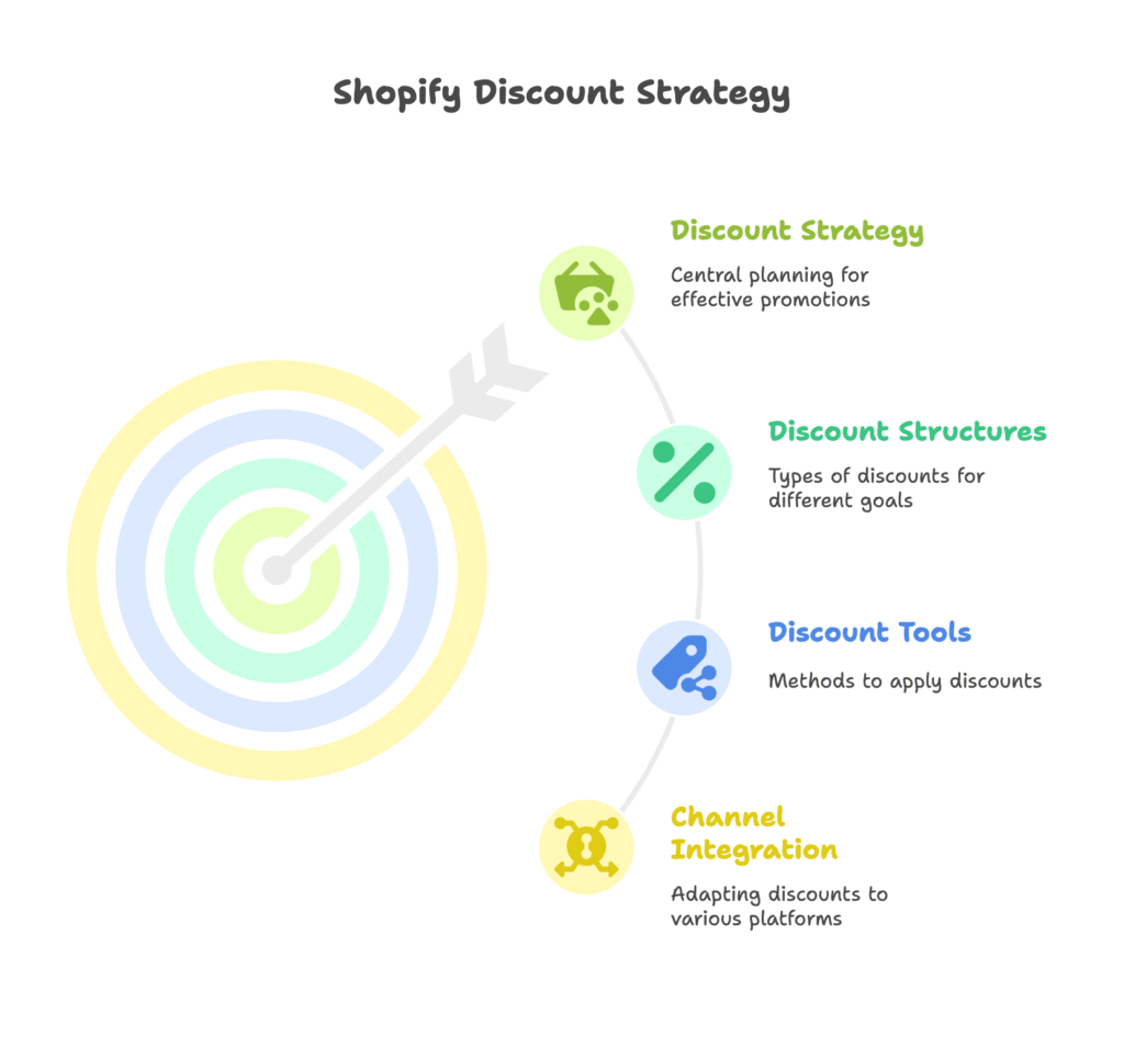Shopify Multi-Channel Discounts Visual