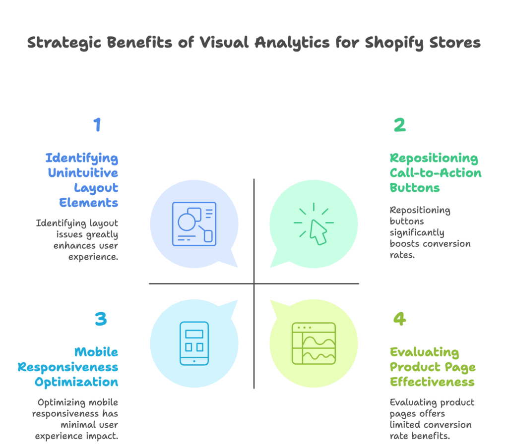 Strategic Benefits for Shopify Stores