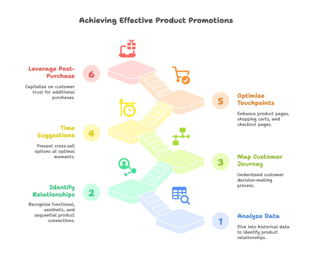 Strategic Planning Related Product Promotions
