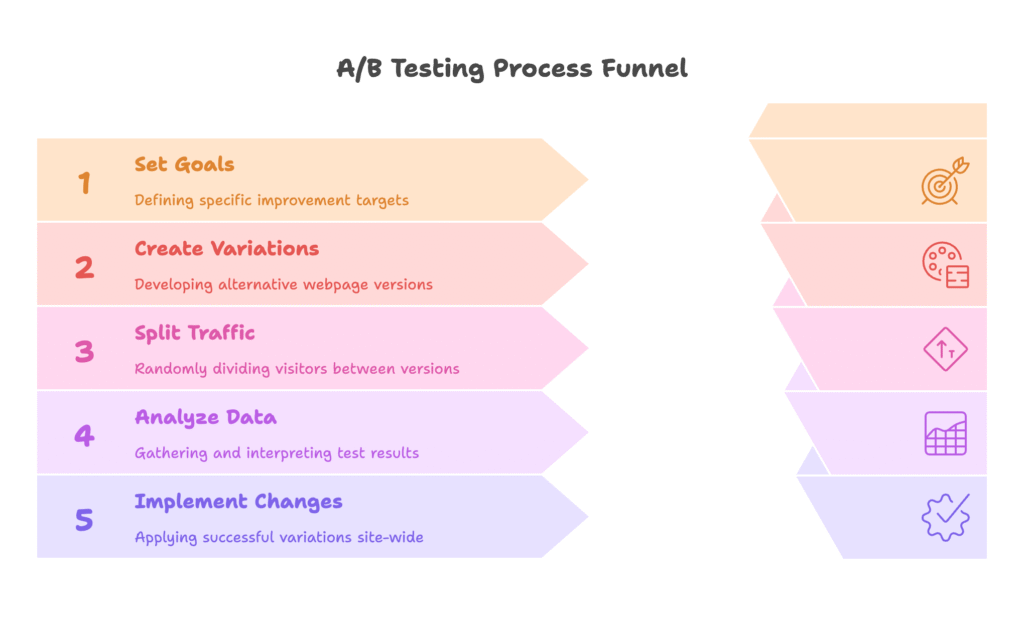 The A/B Testing Process on Shopify