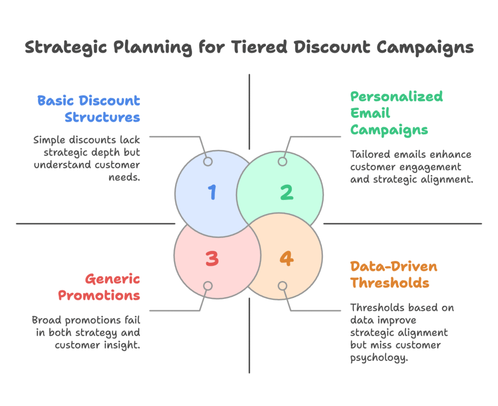 Tiered Discount Campaigns Planning
