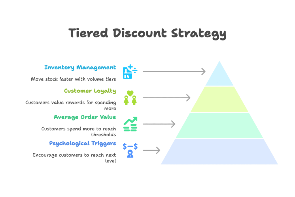 Tiered Discount Fundamentals