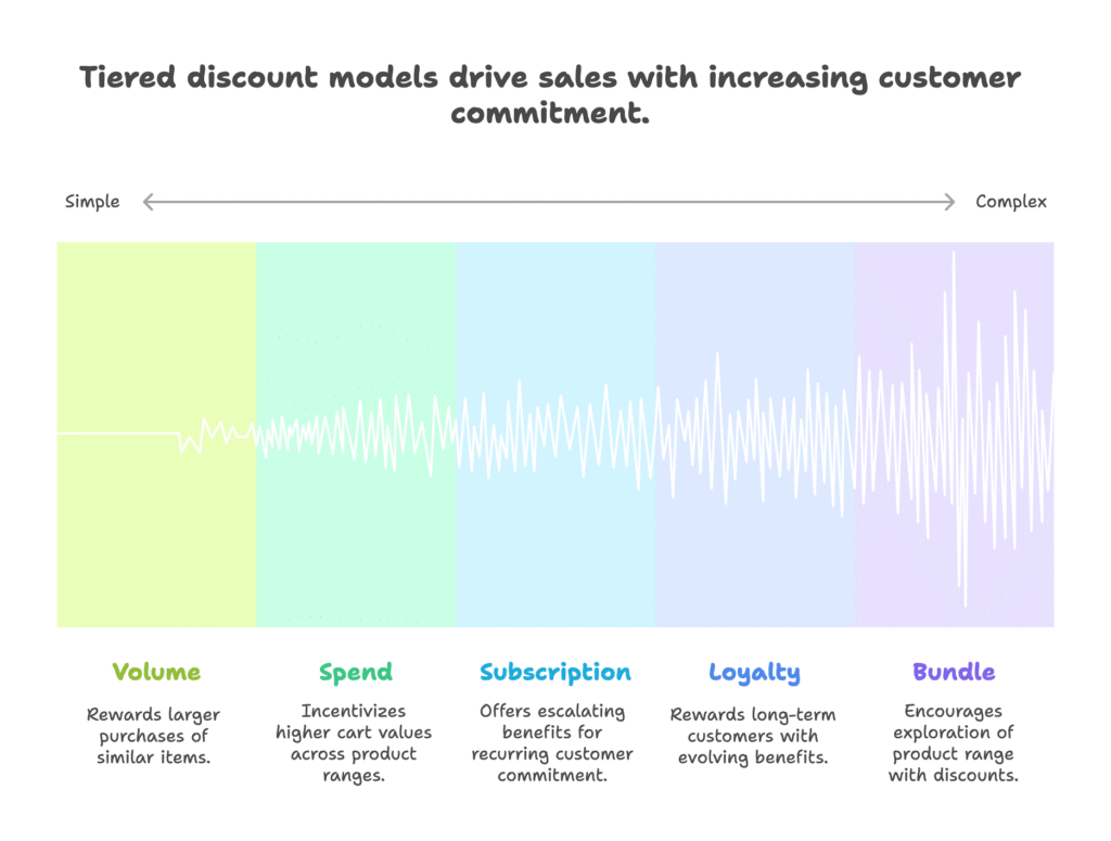 Tiered Discount Models for Shopify