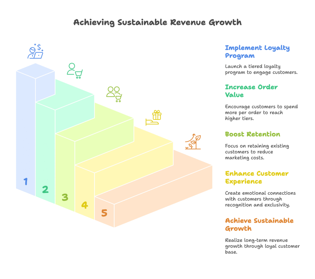 Tiered Loyalty Programs Benefits