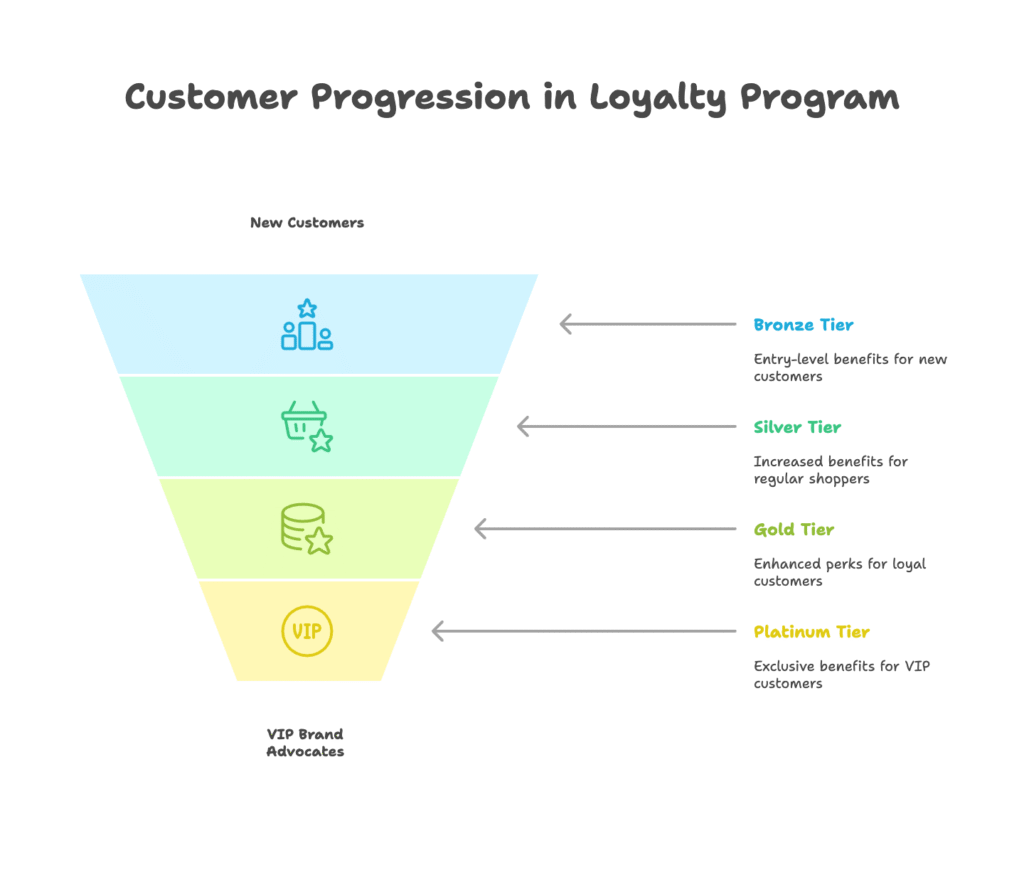 Tiered Loyalty Programs for Shopify
