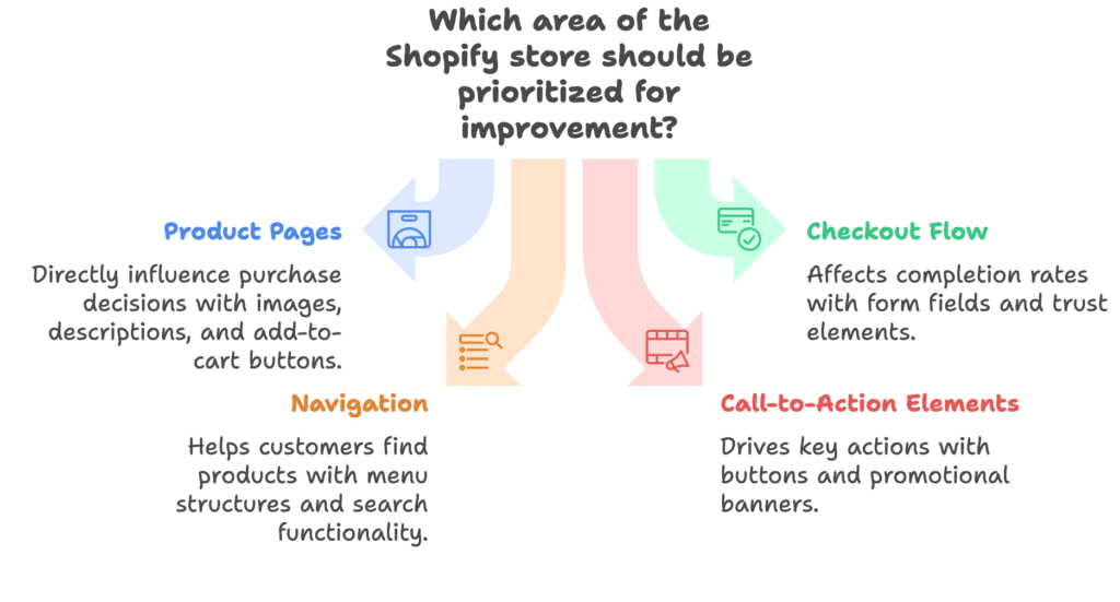 Prioritizing Elements Based on User Journey and Analytics