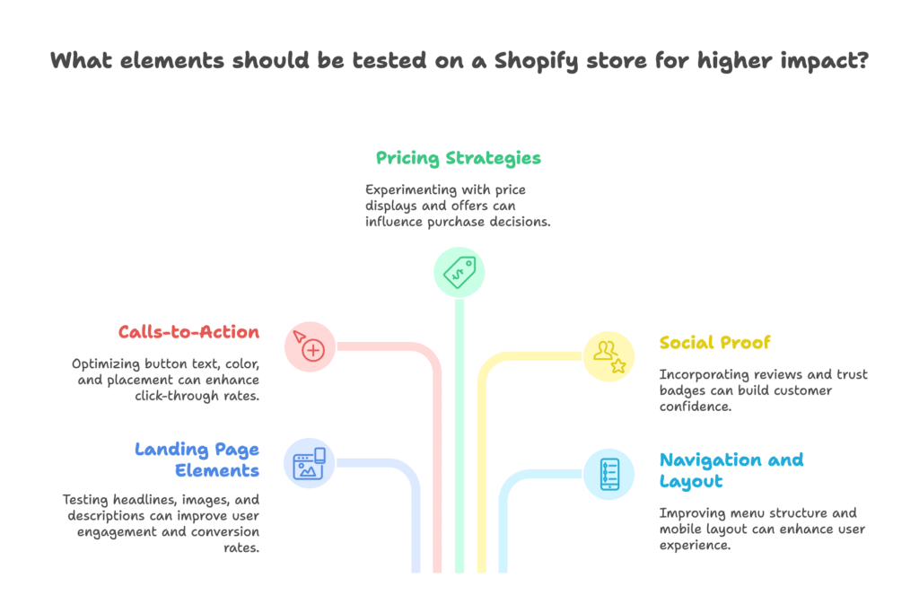 What to Test on Shopify Store