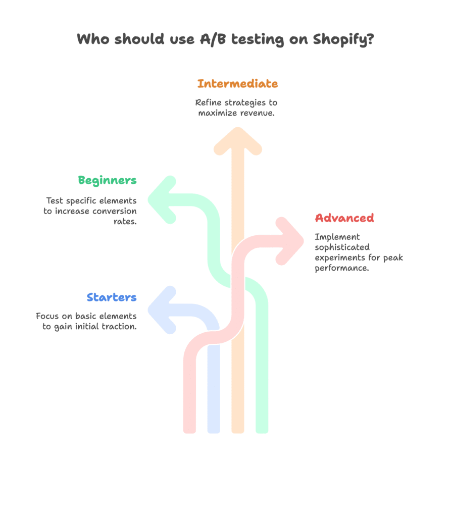 Who Should Use A/B Testing on Shopify?