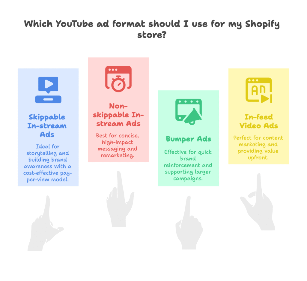 YouTube Ad Formats for Shopify