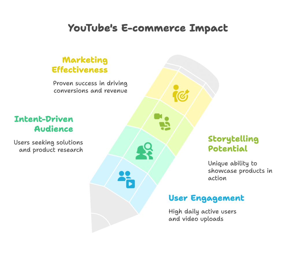 YouTube E-commerce Power Visual Selection