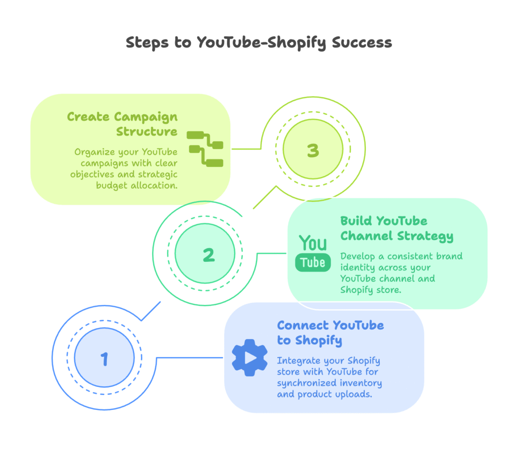 YouTube Shopify Success Foundation
