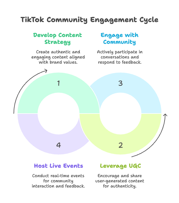 Building and Engaging Your TikTok Community - visual selection