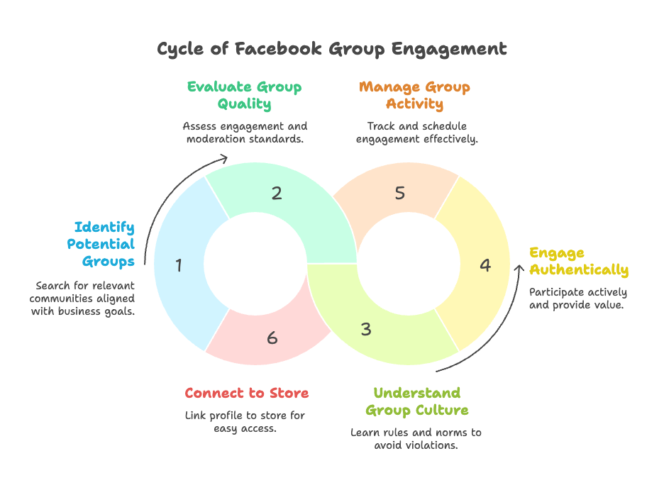 Finding and Joining the Right Facebook Groups - visual selection