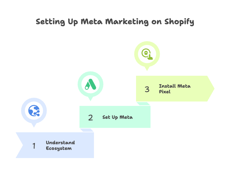 Foundations of Facebook & Meta Marketing on Shopify - visual selection