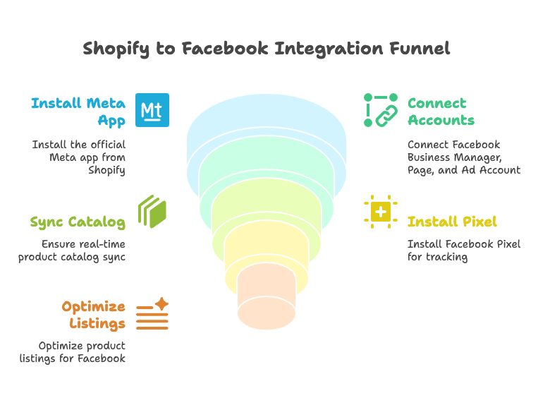 Foundations_ Preparing Your Shopify Store for Facebook Success - visual selection