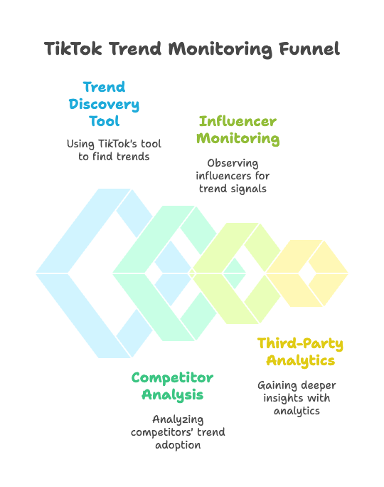 Fundamentals of Monitoring TikTok Trends - visual selection