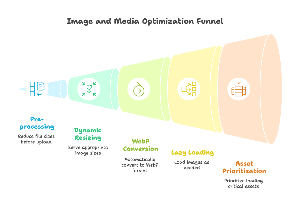 Image and Media Optimization