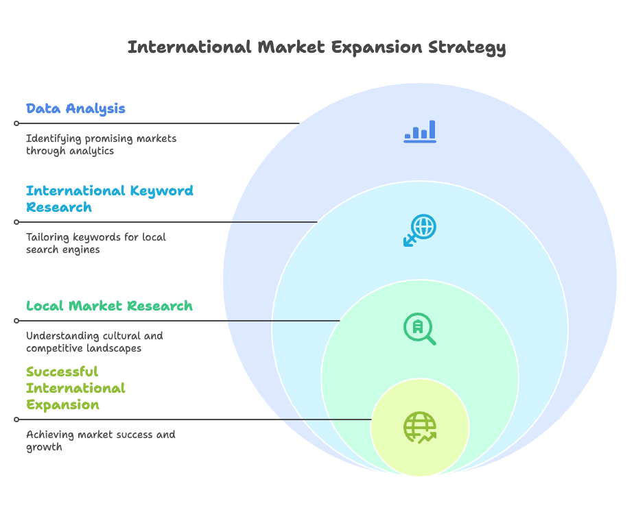 Market Research and Strategy Development