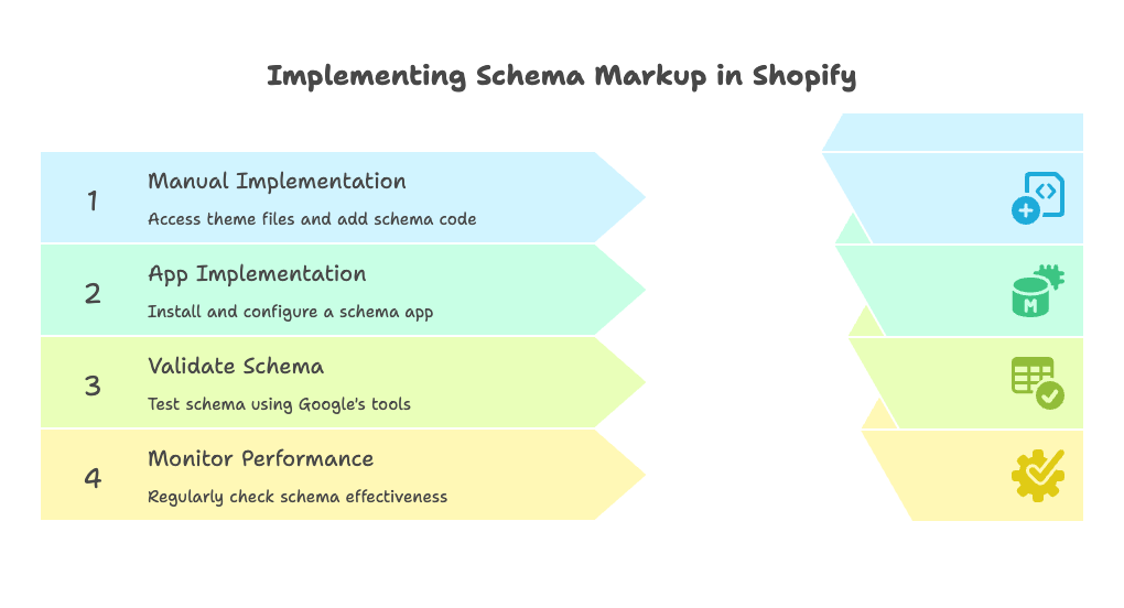 Methods for Implementing Schema Markup in Shopify