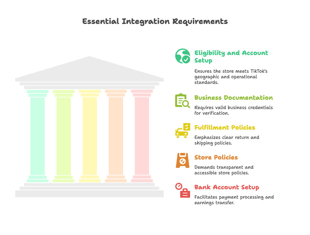Prerequisites and Requirements for Integration - visual selection