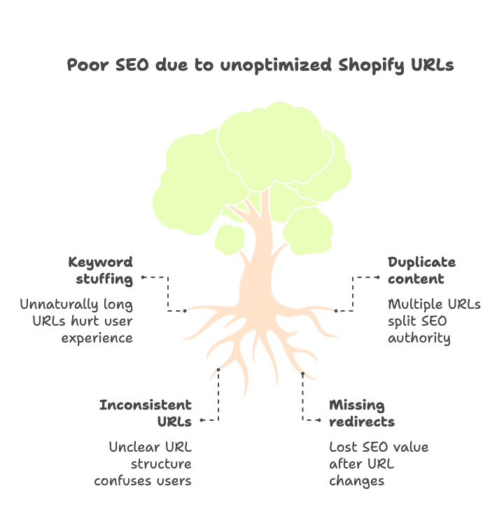 SEO Best Practices for Shopify URLs