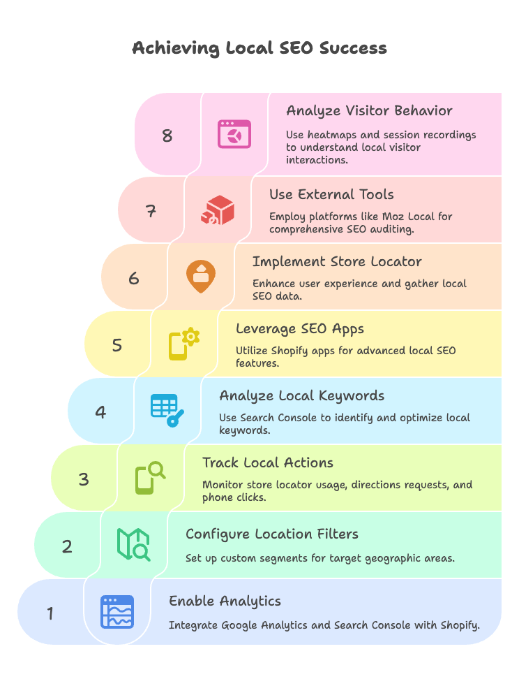 Setting Up Local SEO Tracking in Shopify - visual selection