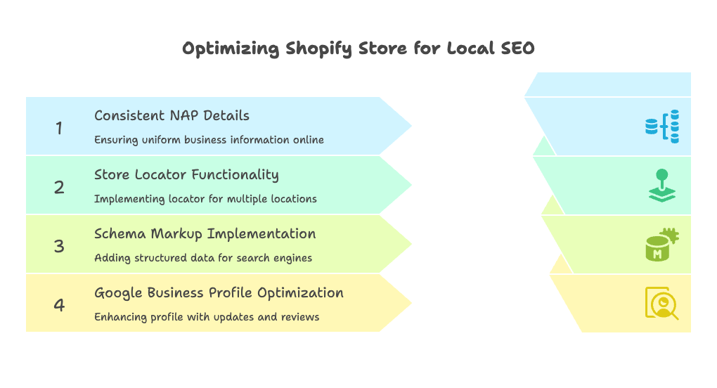 Setting Up Your Shopify Store for Local SEO
