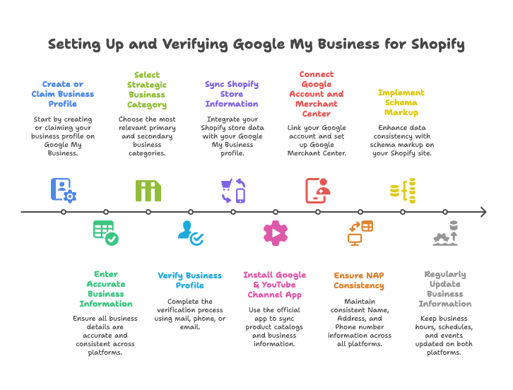 Setting Up and Verifying Google My Business for Shopify