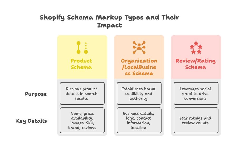 Shopify Schema Markup Fundamentals