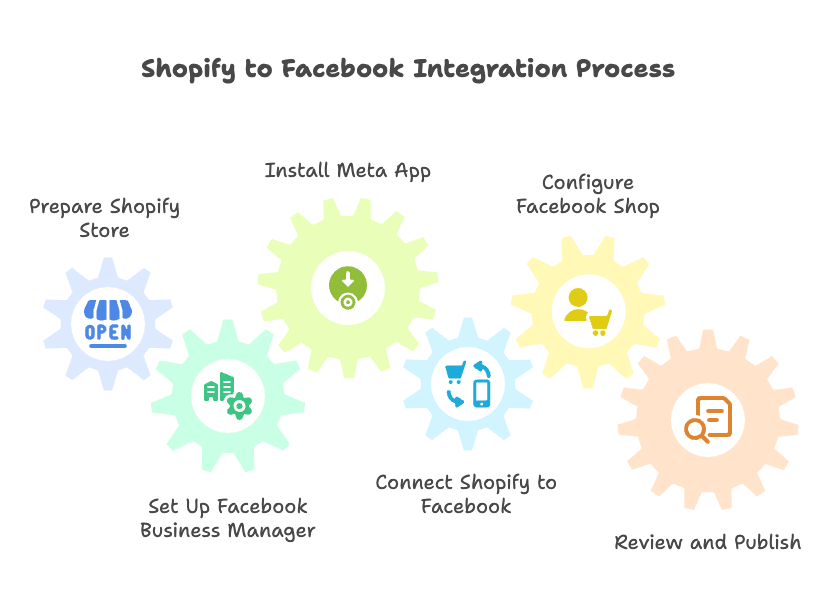 Step-by-Step Integration Process - visual selection