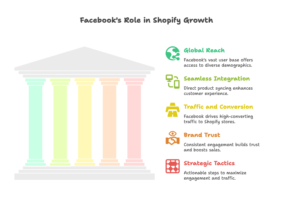 The Critical Role of Facebook in Shopify Growth - visual selection
