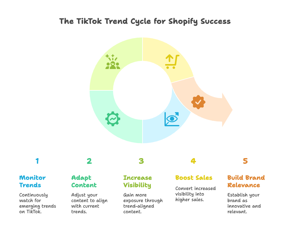 The Impact of TikTok Trends on Shopify Success - visual selection