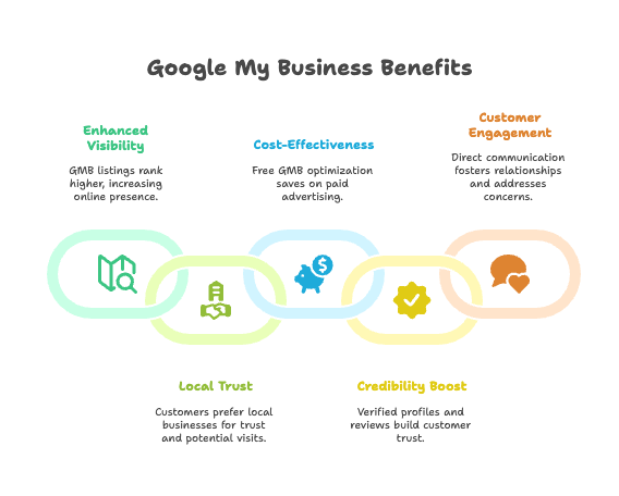 The Value of Google My Business for Shopify Stores