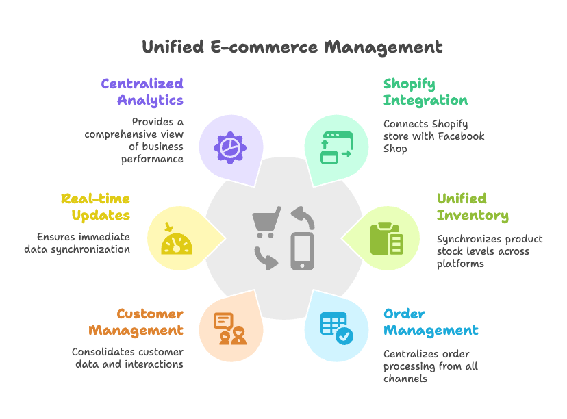 Understanding Facebook Shop Integration - visual selection