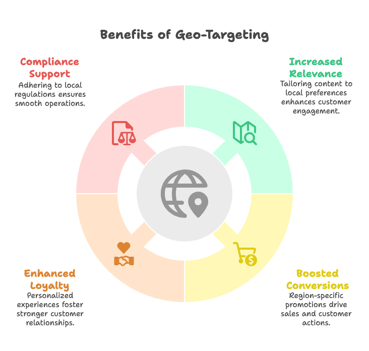 Understanding Geo-Targeted Content for Multi-Location Shopify Stores - visual selection
