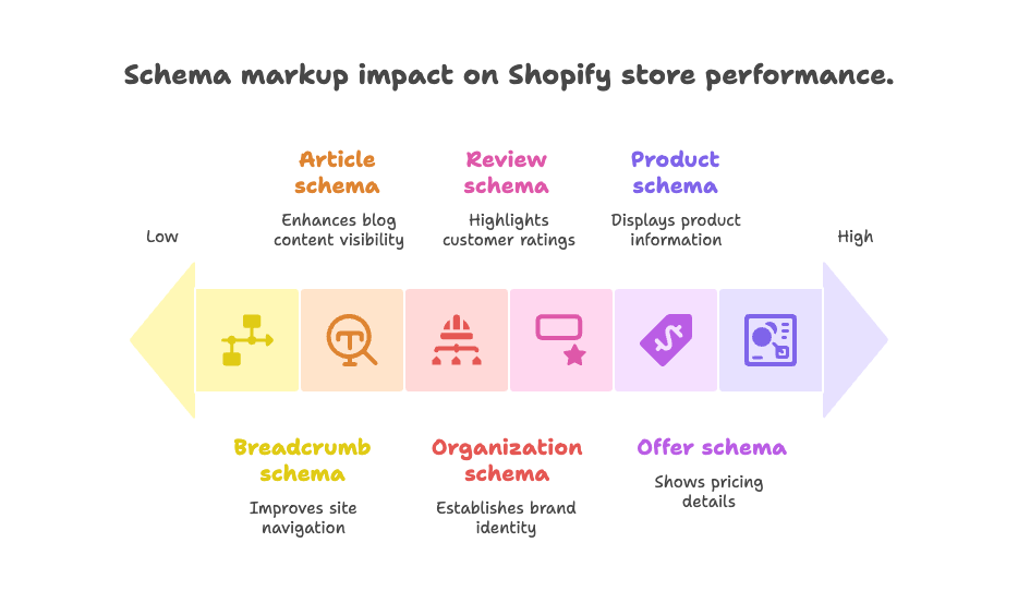 Understanding Schema Markup and Its Benefits for Shopify