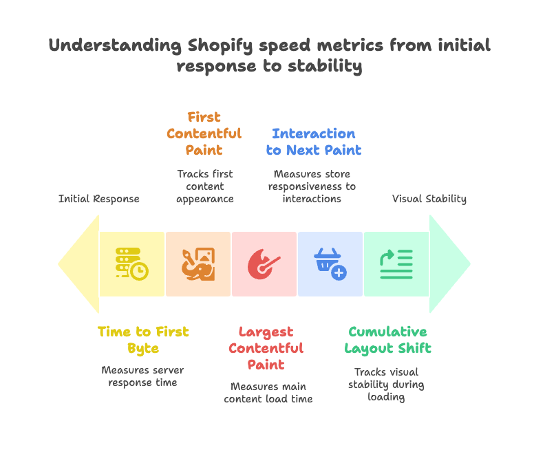 Understanding Shopify Store Speed