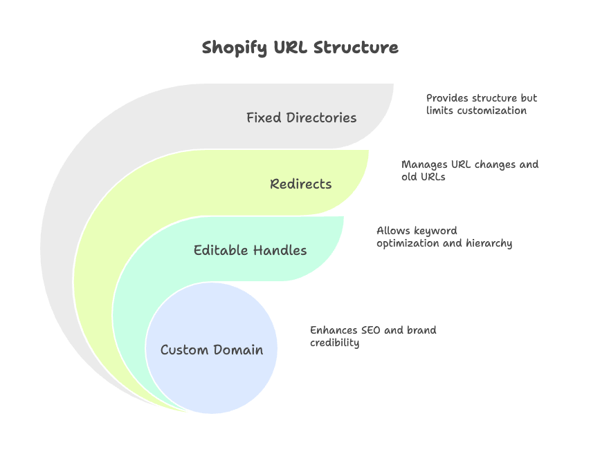 Understanding Shopify's URL Structure