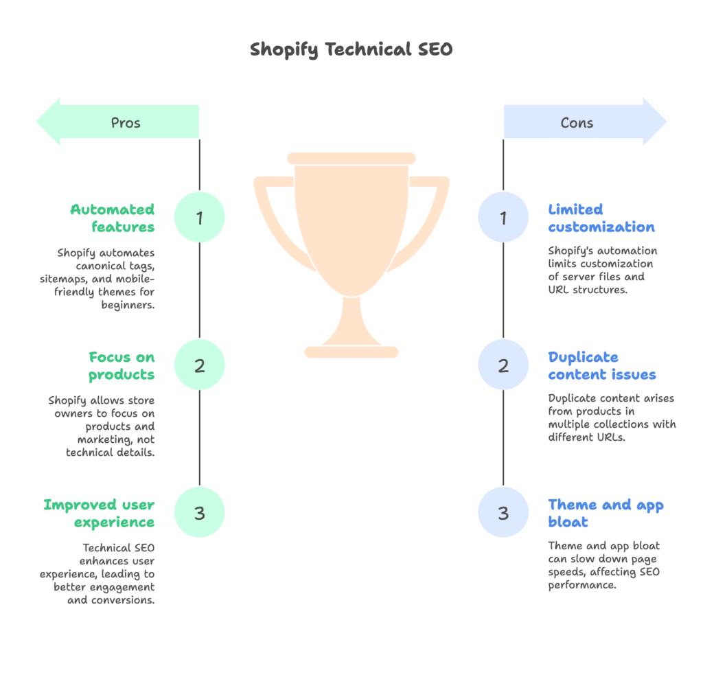 Understanding Technical SEO in the Shopify