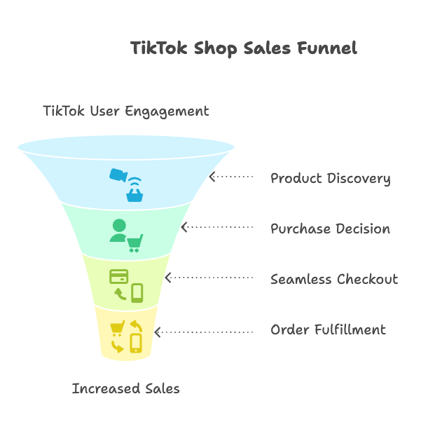 Understanding TikTok Shop and Shopify Integration - visual selection