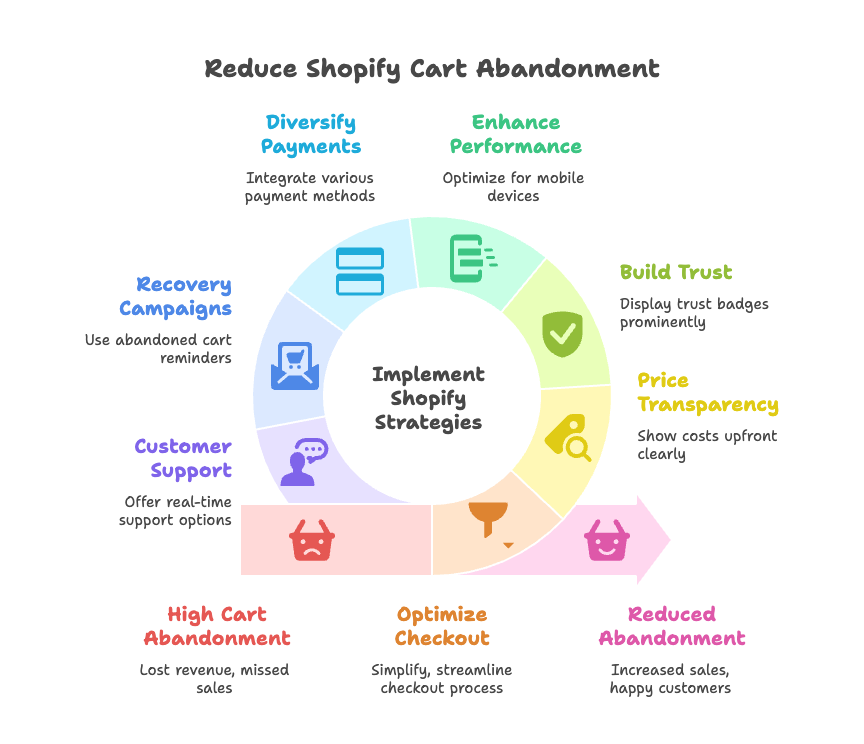 Actionable Shopify Strategies to Reduce Cart Abandonment - visual selection