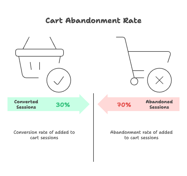 Calculating Your Store's Cart Abandonment Rate and Revenue Loss - visual selection