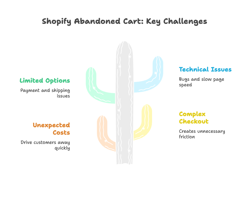 Core Patterns Found in Shopify Abandoned Cart Data - visual selection