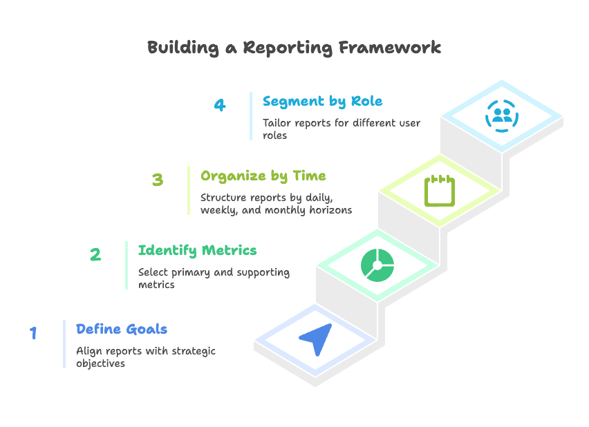 Establishing Your Reporting Framework - visual selection