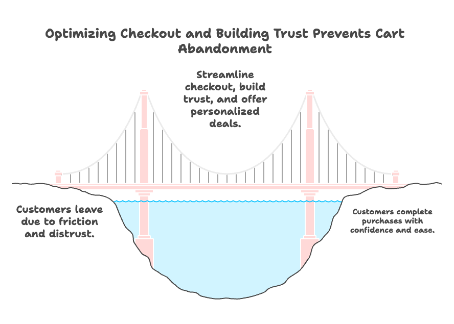 Foundational Cart Abandonment Prevention Strategies - visual selection