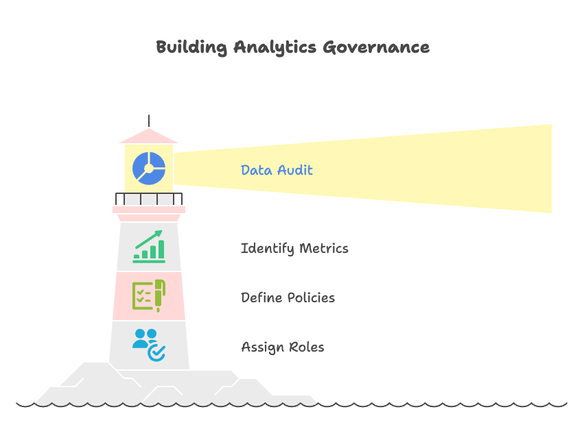 Foundations of Analytics Governance in Shopify - visual selection