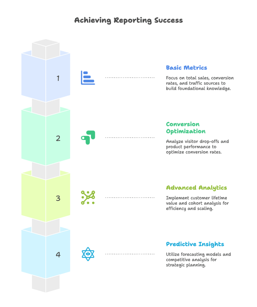 Foundations of Shopify Reporting Strategy - visual selection
