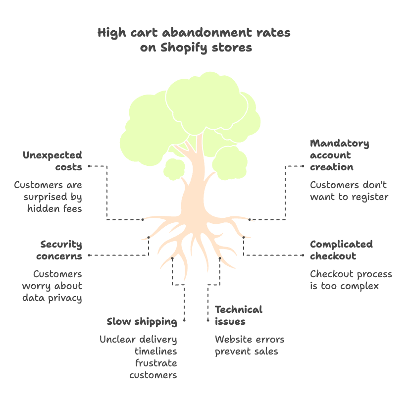 Most Common Reasons for Cart Abandonment on Shopify Stores - visual selection